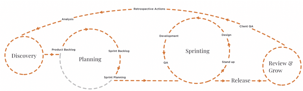 App development process: discovery, planning, sprints, review and release